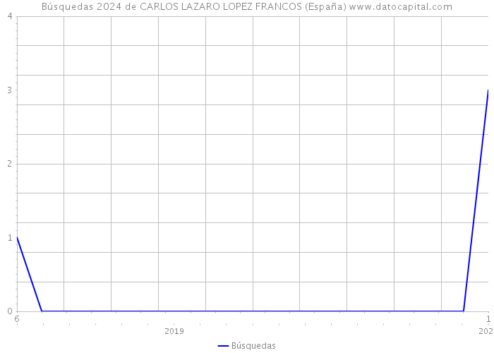 Búsquedas 2024 de CARLOS LAZARO LOPEZ FRANCOS (España) 
