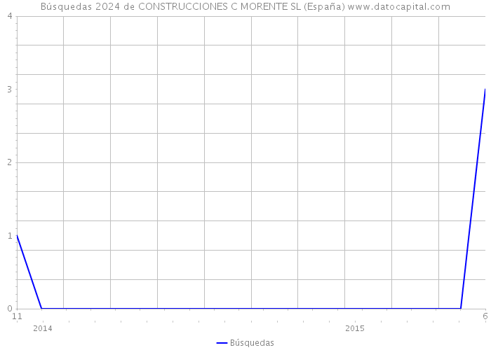 Búsquedas 2024 de CONSTRUCCIONES C MORENTE SL (España) 