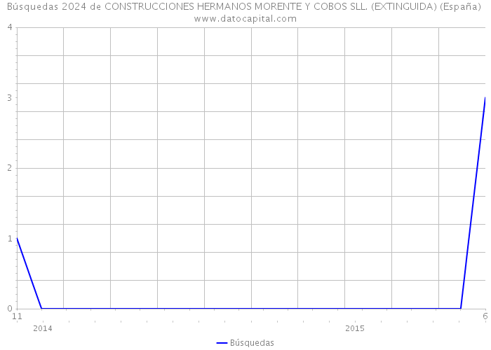 Búsquedas 2024 de CONSTRUCCIONES HERMANOS MORENTE Y COBOS SLL. (EXTINGUIDA) (España) 