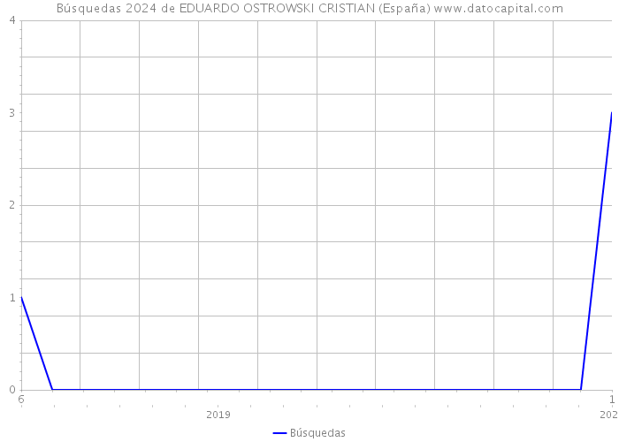 Búsquedas 2024 de EDUARDO OSTROWSKI CRISTIAN (España) 