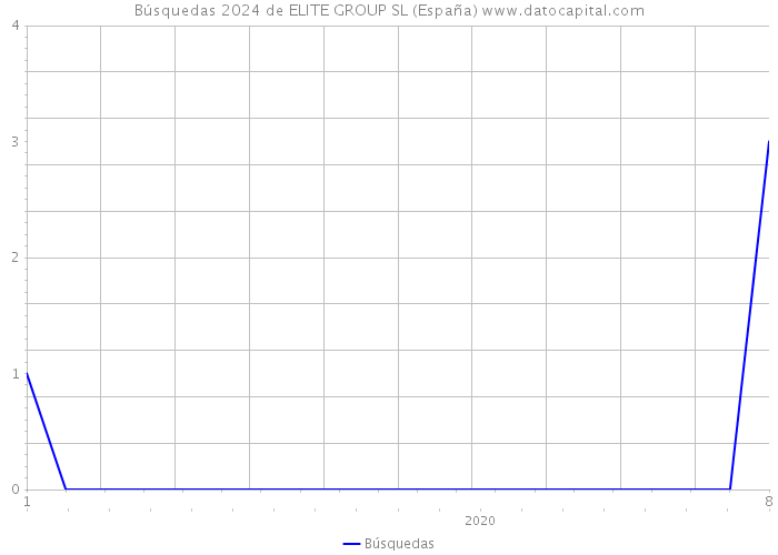 Búsquedas 2024 de ELITE GROUP SL (España) 