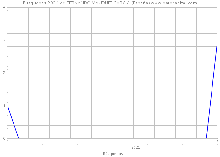 Búsquedas 2024 de FERNANDO MAUDUIT GARCIA (España) 