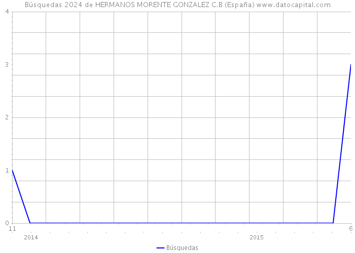 Búsquedas 2024 de HERMANOS MORENTE GONZALEZ C.B (España) 
