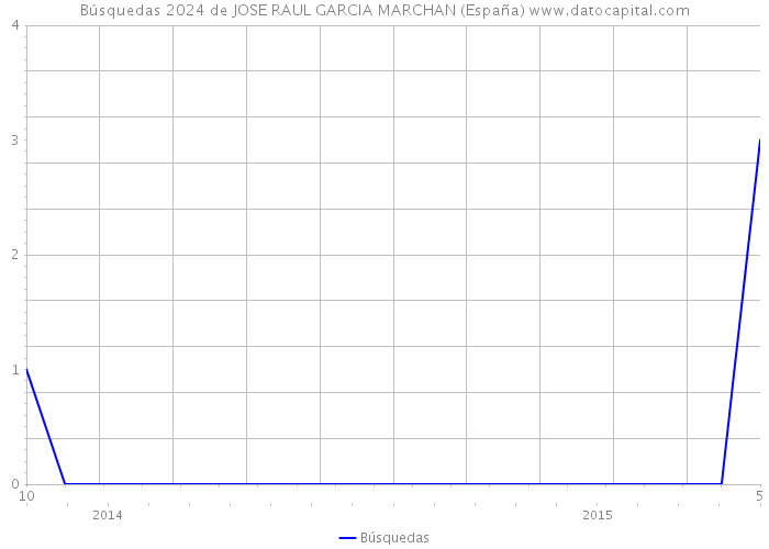 Búsquedas 2024 de JOSE RAUL GARCIA MARCHAN (España) 