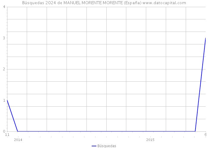Búsquedas 2024 de MANUEL MORENTE MORENTE (España) 