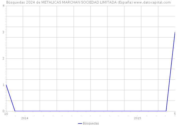 Búsquedas 2024 de METALICAS MARCHAN SOCIEDAD LIMITADA (España) 