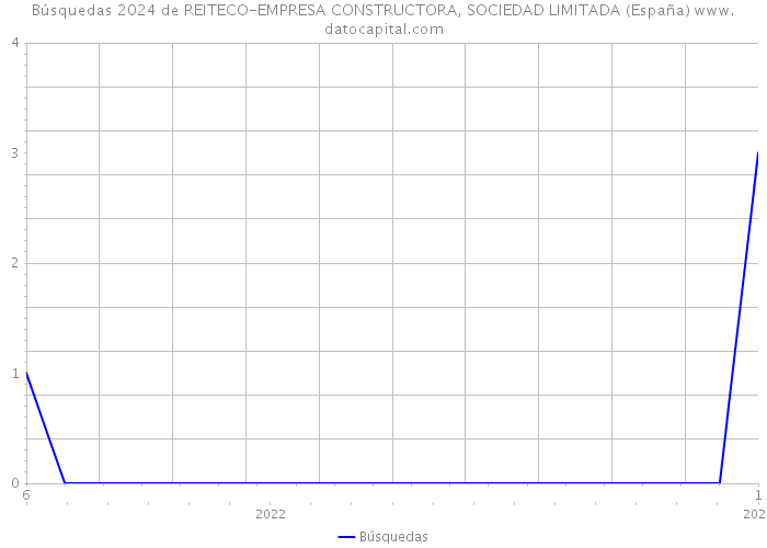 Búsquedas 2024 de REITECO-EMPRESA CONSTRUCTORA, SOCIEDAD LIMITADA (España) 