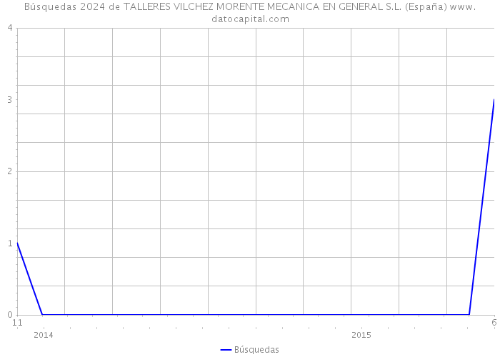Búsquedas 2024 de TALLERES VILCHEZ MORENTE MECANICA EN GENERAL S.L. (España) 