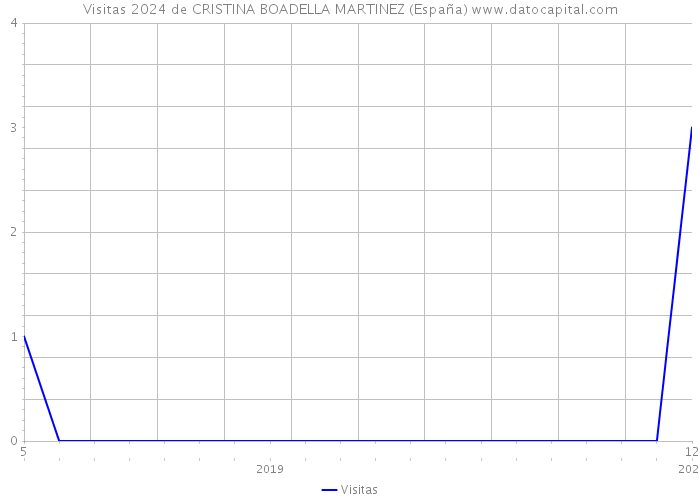 Visitas 2024 de CRISTINA BOADELLA MARTINEZ (España) 