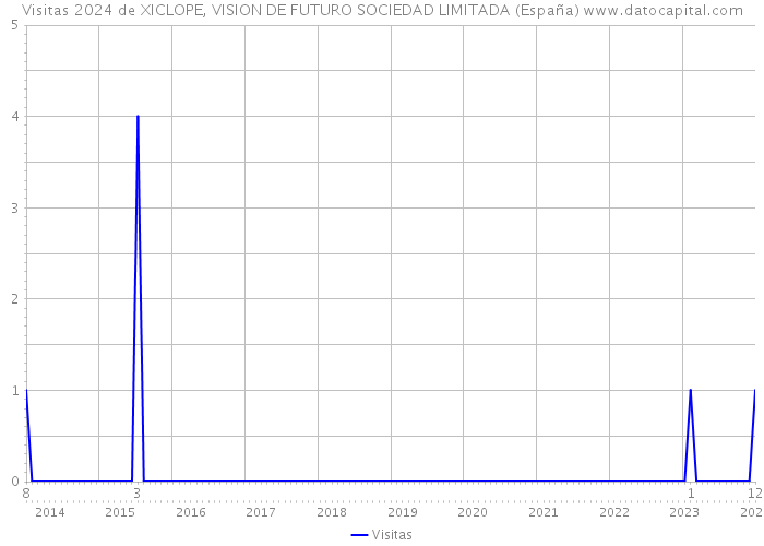 Visitas 2024 de XICLOPE, VISION DE FUTURO SOCIEDAD LIMITADA (España) 