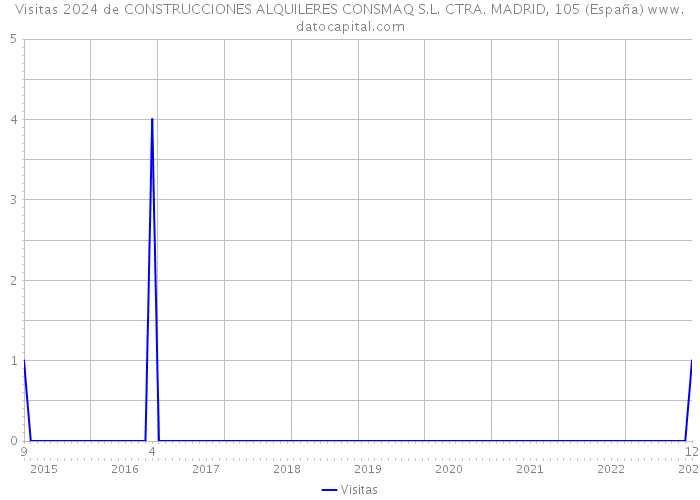 Visitas 2024 de CONSTRUCCIONES ALQUILERES CONSMAQ S.L. CTRA. MADRID, 105 (España) 