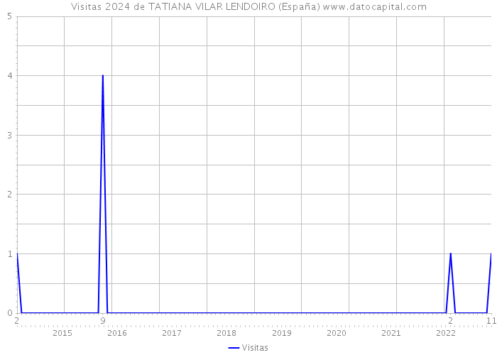 Visitas 2024 de TATIANA VILAR LENDOIRO (España) 