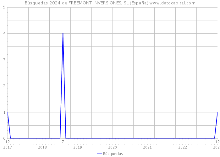 Búsquedas 2024 de FREEMONT INVERSIONES, SL (España) 