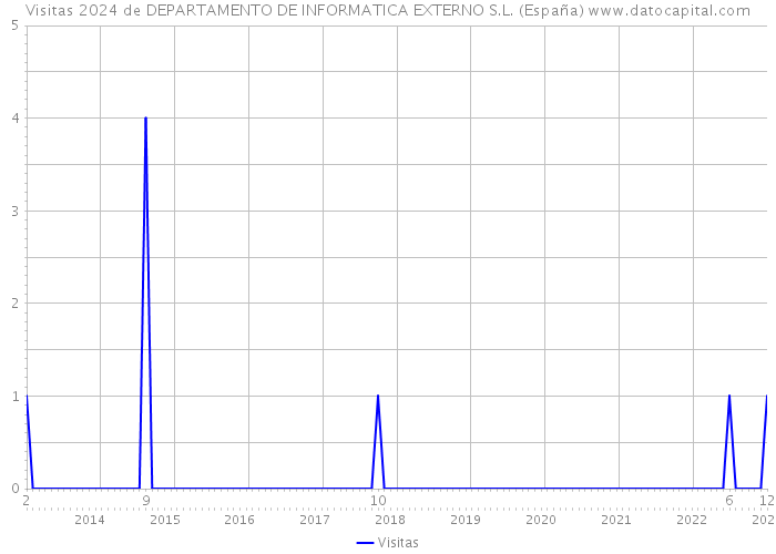 Visitas 2024 de DEPARTAMENTO DE INFORMATICA EXTERNO S.L. (España) 