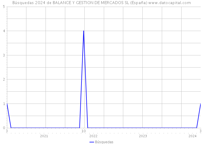 Búsquedas 2024 de BALANCE Y GESTION DE MERCADOS SL (España) 