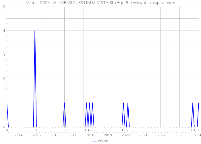 Visitas 2024 de INVERSIONES LINDA VISTA SL (España) 