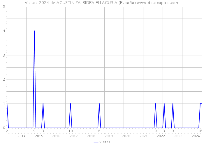 Visitas 2024 de AGUSTIN ZALBIDEA ELLACURIA (España) 