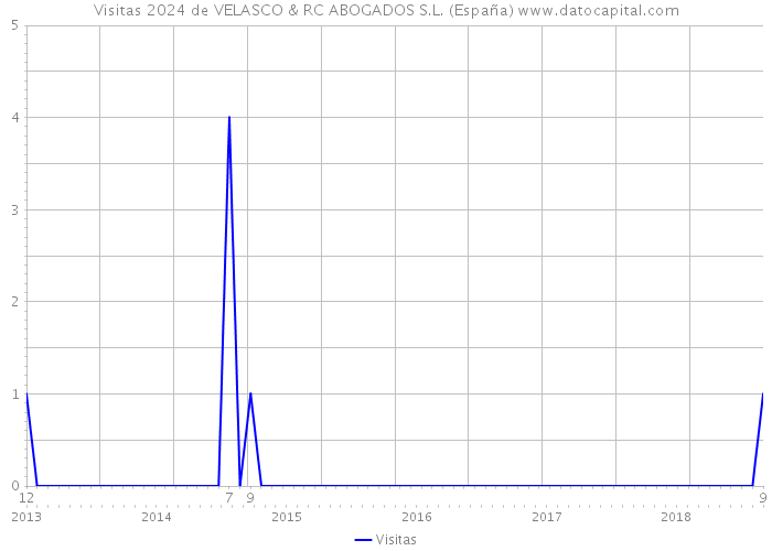 Visitas 2024 de VELASCO & RC ABOGADOS S.L. (España) 