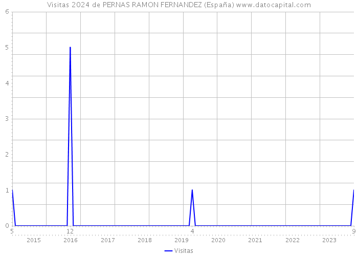 Visitas 2024 de PERNAS RAMON FERNANDEZ (España) 