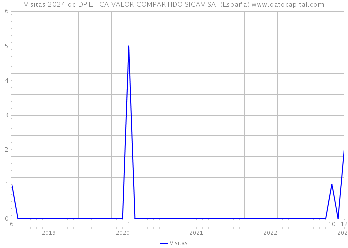 Visitas 2024 de DP ETICA VALOR COMPARTIDO SICAV SA. (España) 