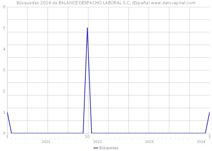 Búsquedas 2024 de BALANCE DESPACHO LABORAL S.C. (España) 