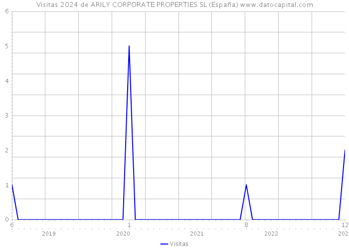 Visitas 2024 de ARILY CORPORATE PROPERTIES SL (España) 