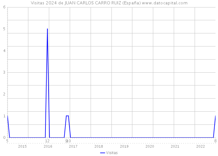 Visitas 2024 de JUAN CARLOS CARRO RUIZ (España) 