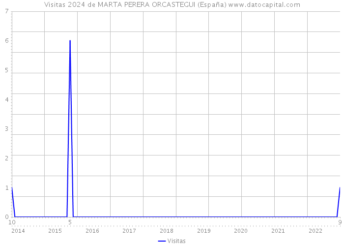 Visitas 2024 de MARTA PERERA ORCASTEGUI (España) 