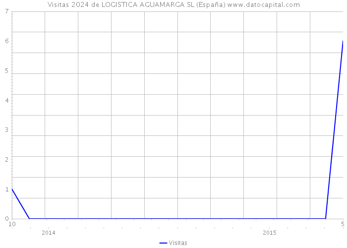Visitas 2024 de LOGISTICA AGUAMARGA SL (España) 