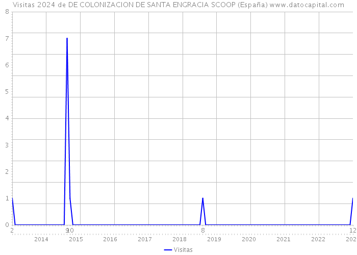 Visitas 2024 de DE COLONIZACION DE SANTA ENGRACIA SCOOP (España) 