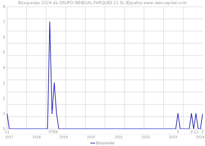 Búsquedas 2024 de GRUPO SENEGAL PARQUES 21 SL (España) 