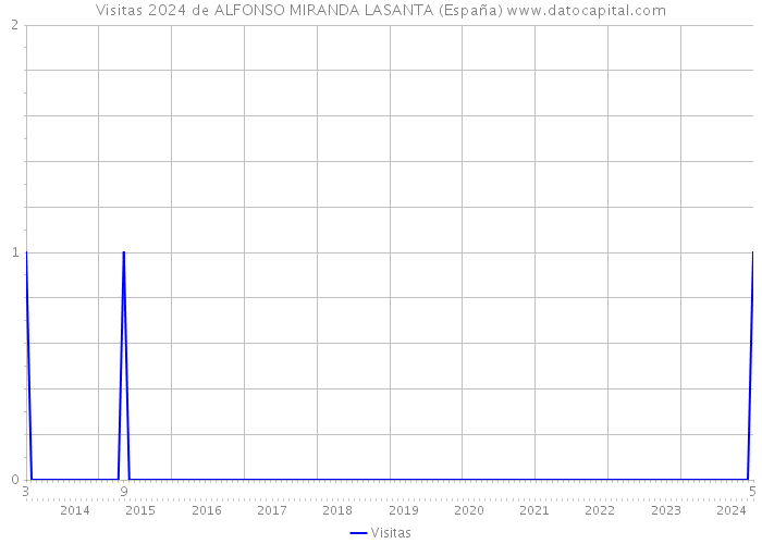 Visitas 2024 de ALFONSO MIRANDA LASANTA (España) 