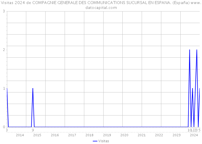 Visitas 2024 de COMPAGNIE GENERALE DES COMMUNICATIONS SUCURSAL EN ESPANA. (España) 