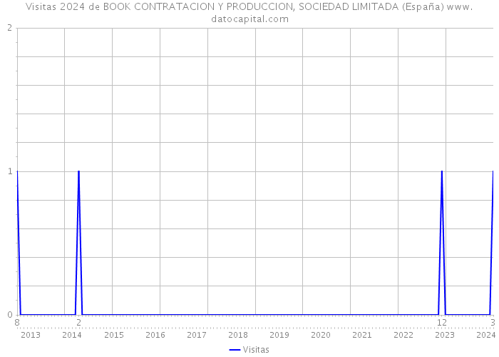 Visitas 2024 de BOOK CONTRATACION Y PRODUCCION, SOCIEDAD LIMITADA (España) 