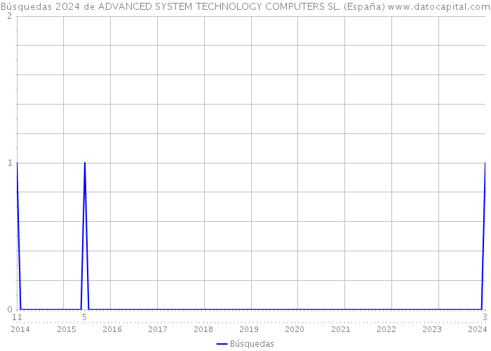 Búsquedas 2024 de ADVANCED SYSTEM TECHNOLOGY COMPUTERS SL. (España) 