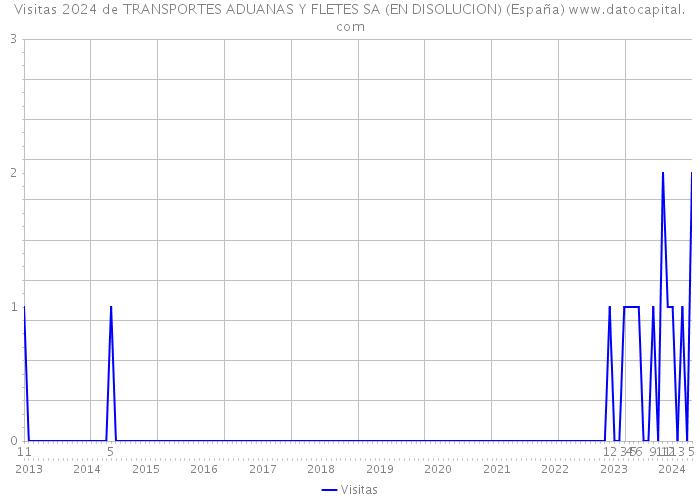 Visitas 2024 de TRANSPORTES ADUANAS Y FLETES SA (EN DISOLUCION) (España) 