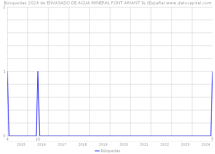 Búsquedas 2024 de ENVASADO DE AGUA MINERAL FONT ARIANT SL (España) 