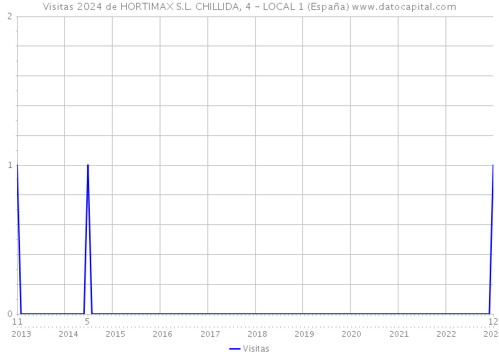 Visitas 2024 de HORTIMAX S.L. CHILLIDA, 4 - LOCAL 1 (España) 