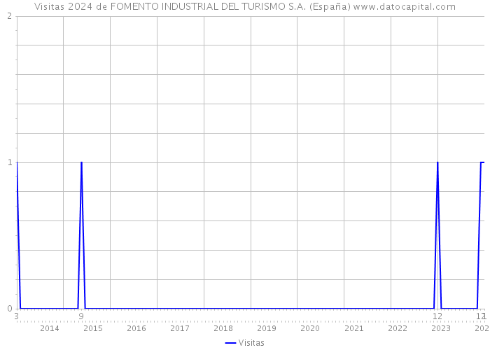 Visitas 2024 de FOMENTO INDUSTRIAL DEL TURISMO S.A. (España) 