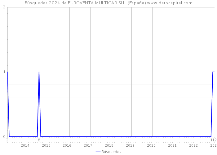 Búsquedas 2024 de EUROVENTA MULTICAR SLL. (España) 