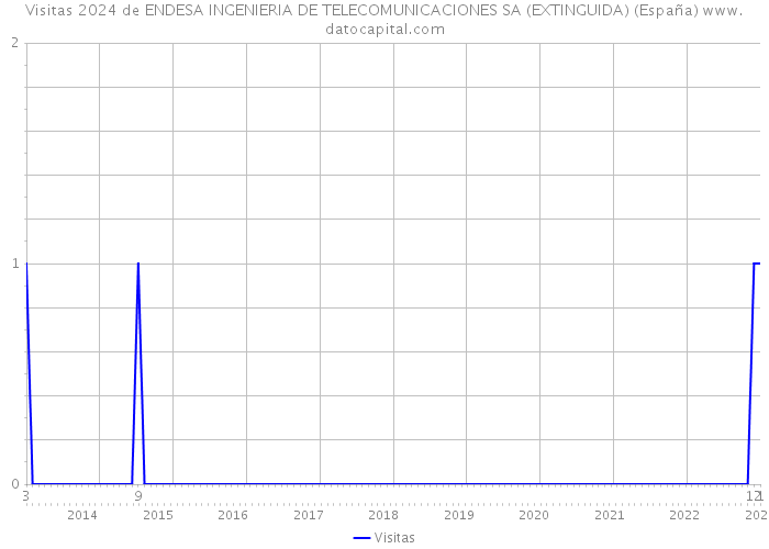 Visitas 2024 de ENDESA INGENIERIA DE TELECOMUNICACIONES SA (EXTINGUIDA) (España) 