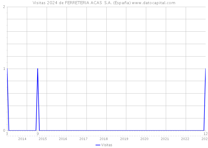 Visitas 2024 de FERRETERIA ACAS S.A. (España) 