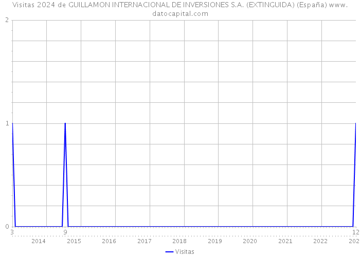 Visitas 2024 de GUILLAMON INTERNACIONAL DE INVERSIONES S.A. (EXTINGUIDA) (España) 