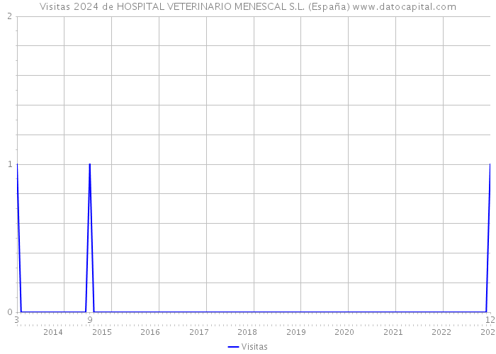 Visitas 2024 de HOSPITAL VETERINARIO MENESCAL S.L. (España) 