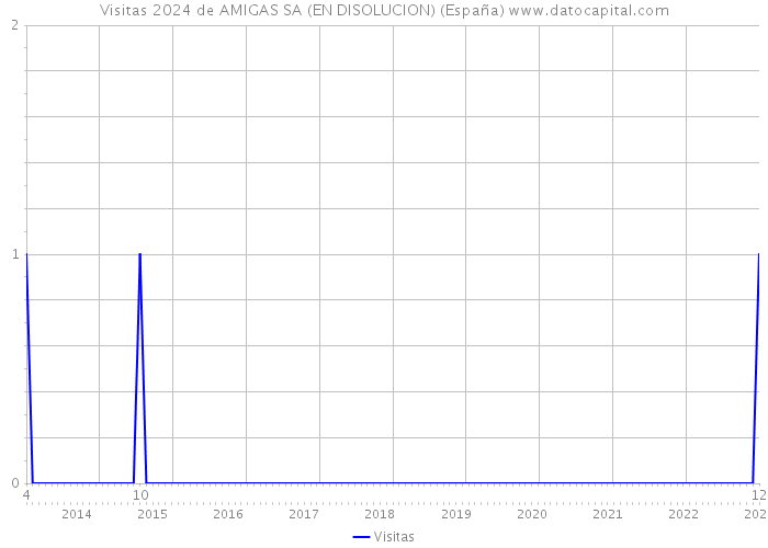Visitas 2024 de AMIGAS SA (EN DISOLUCION) (España) 