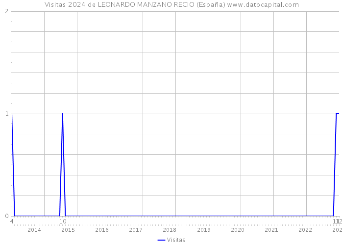 Visitas 2024 de LEONARDO MANZANO RECIO (España) 