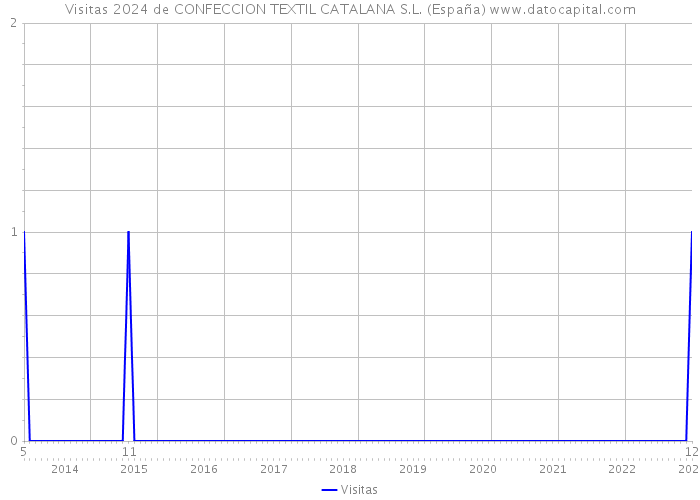 Visitas 2024 de CONFECCION TEXTIL CATALANA S.L. (España) 