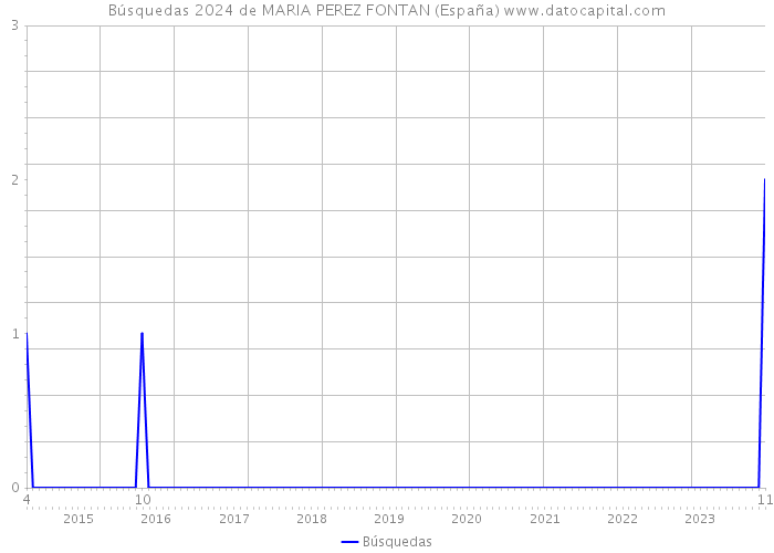 Búsquedas 2024 de MARIA PEREZ FONTAN (España) 
