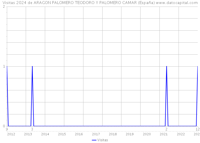 Visitas 2024 de ARAGON PALOMERO TEODORO Y PALOMERO CAMAR (España) 