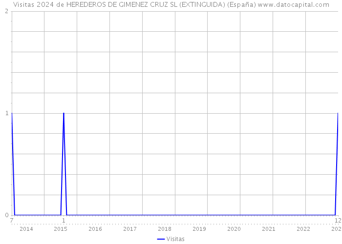 Visitas 2024 de HEREDEROS DE GIMENEZ CRUZ SL (EXTINGUIDA) (España) 